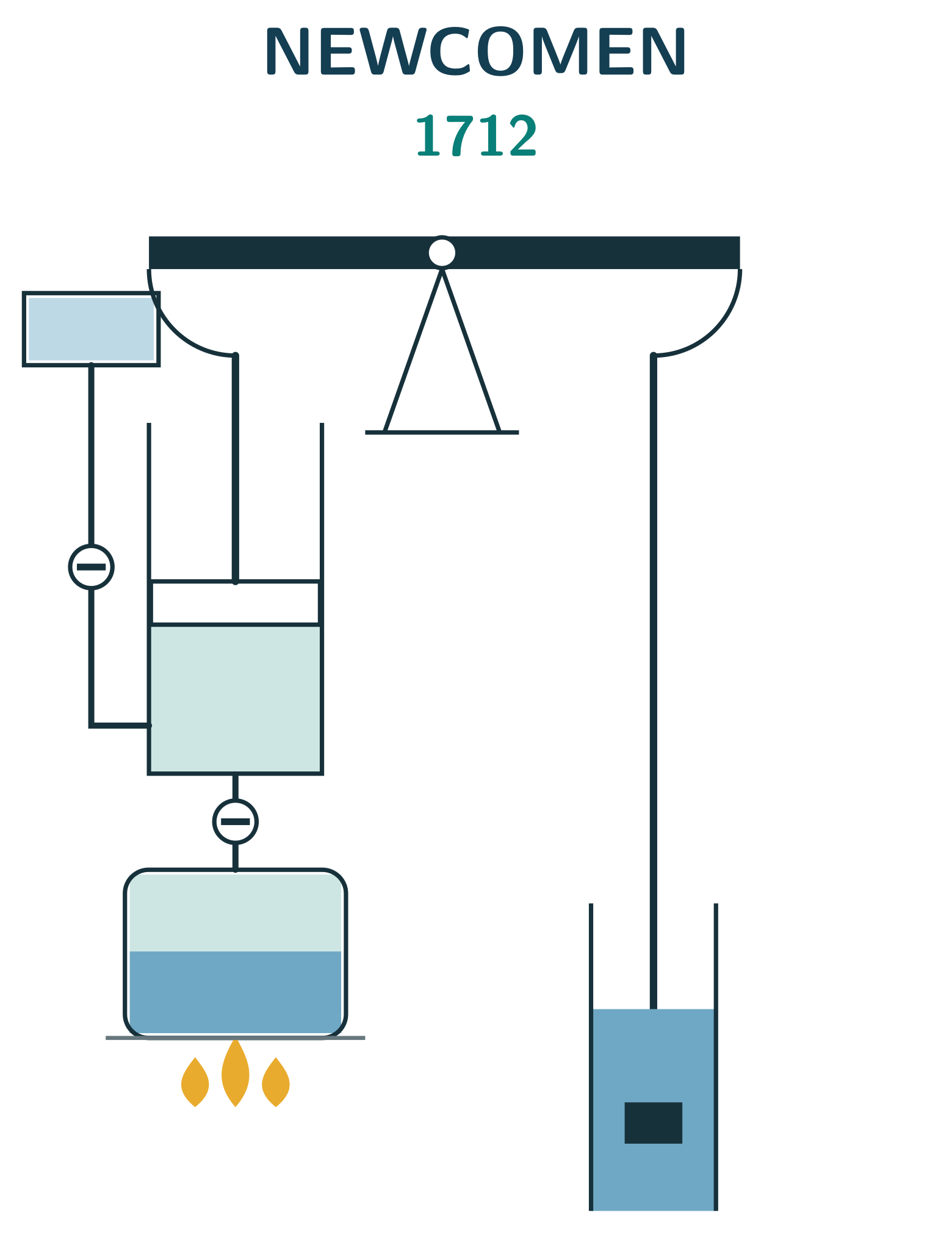 Newcomen's atmospheric engine, 1712 — phase 0
