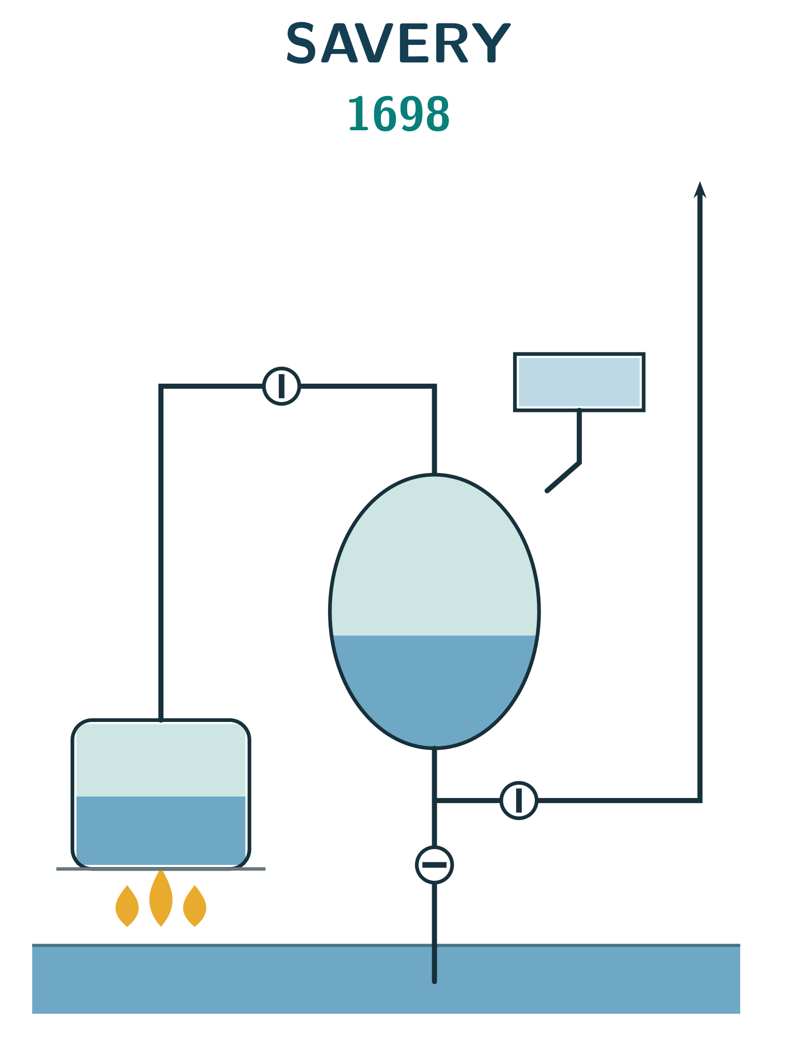 Savery's engine, 1698 — phase 0