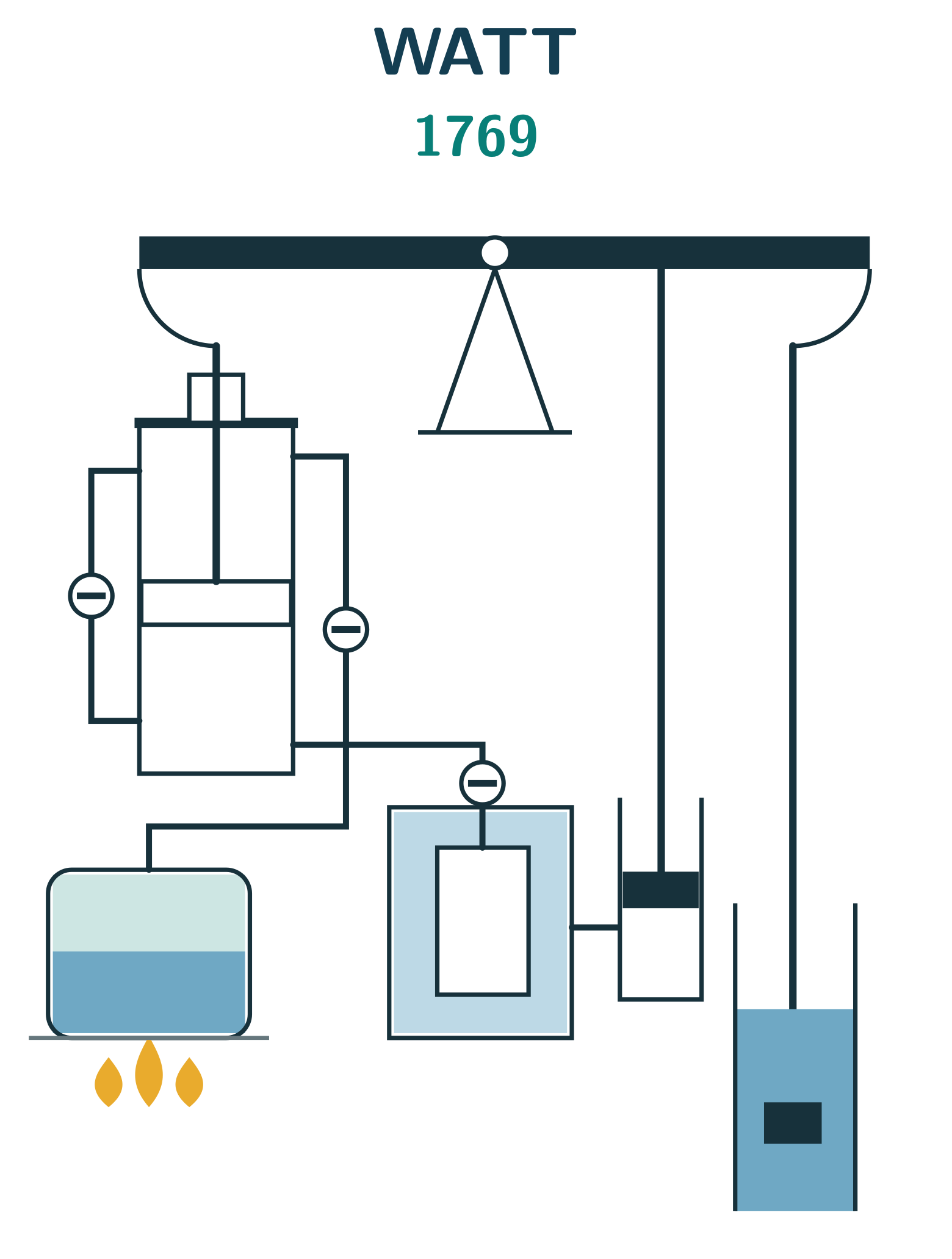 Watt's separate condenser, 1769 — phase 0