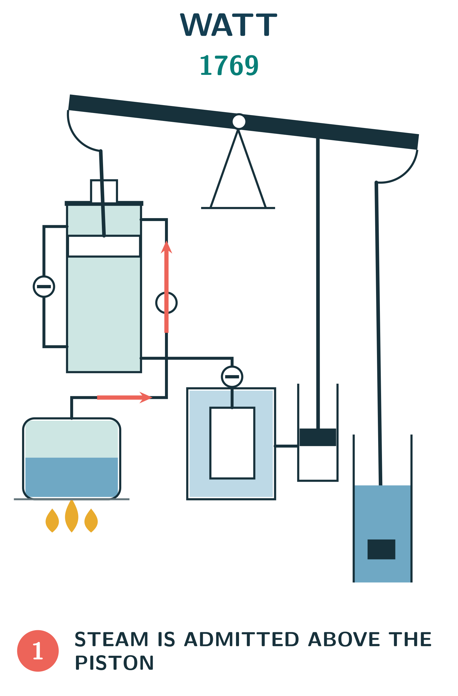 Watt — phase 1