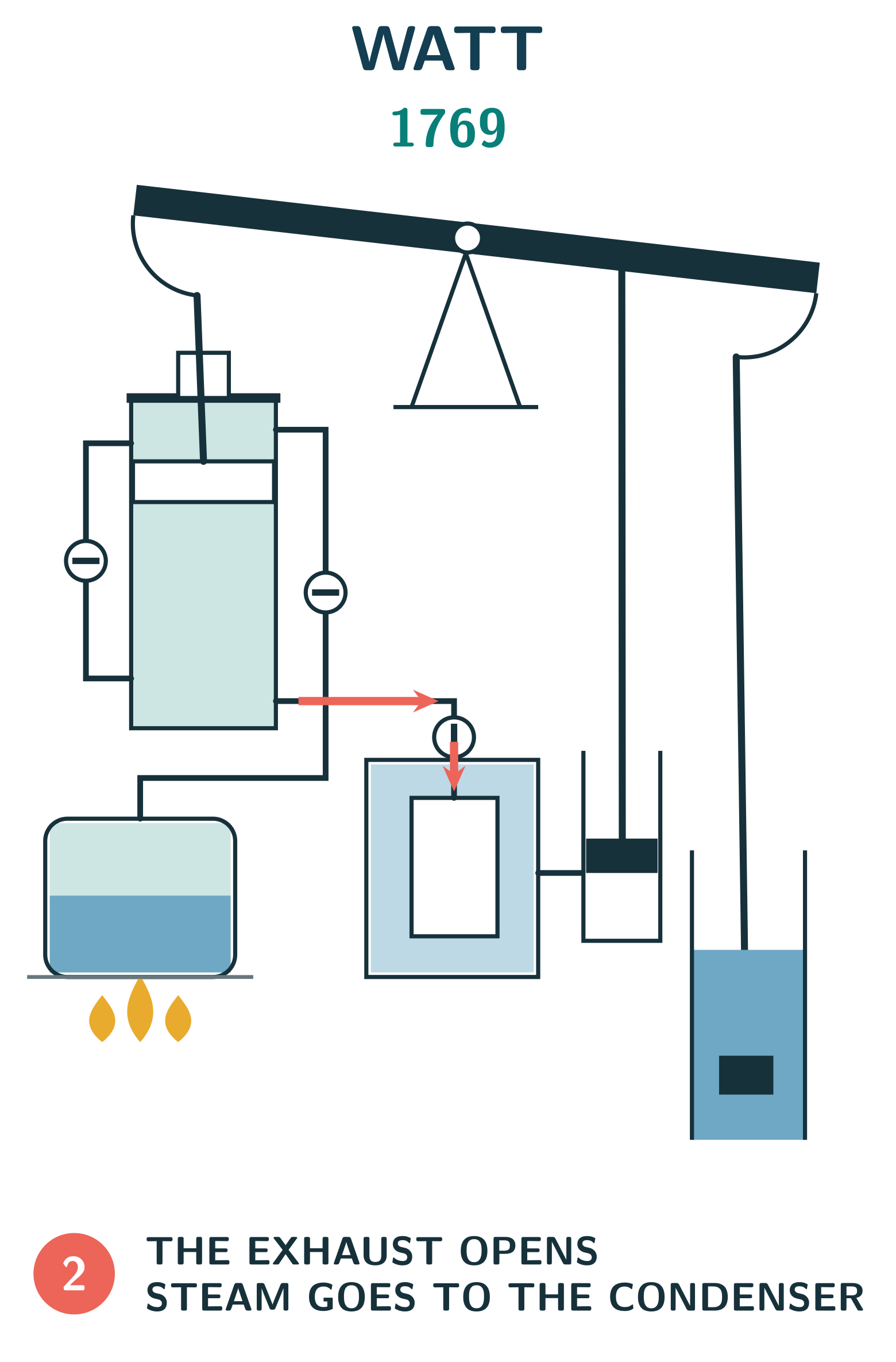 Watt — phase 2