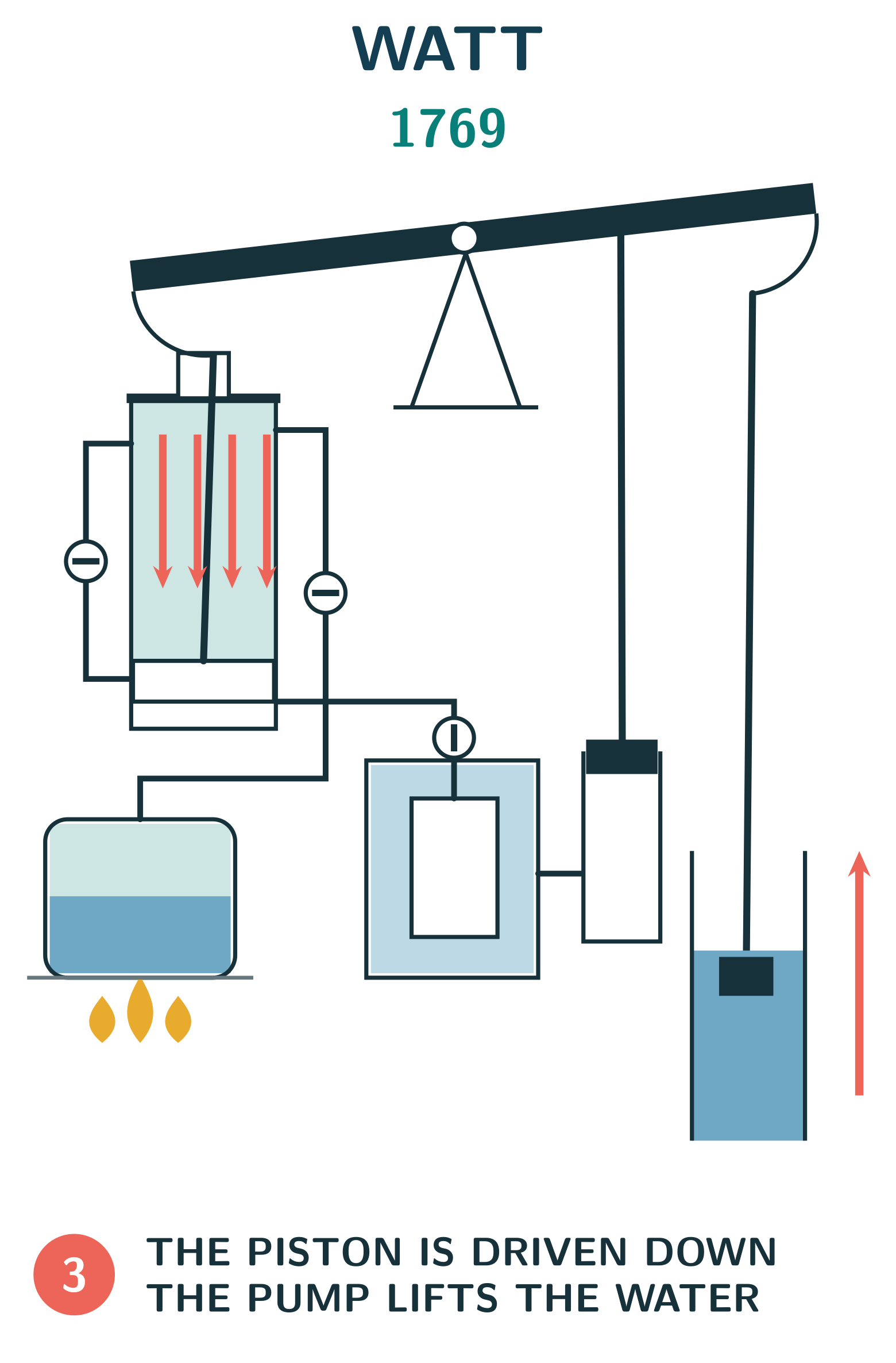Watt — phase 3