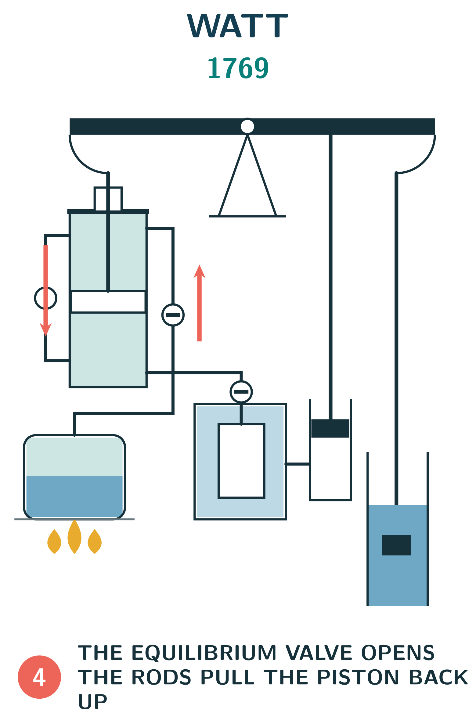 Watt — phase 4